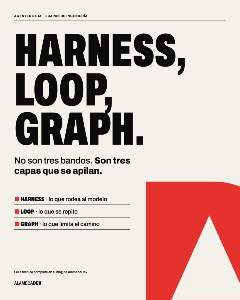 Diagrama de las tres capas de un agente de IA: harness, loop y graph