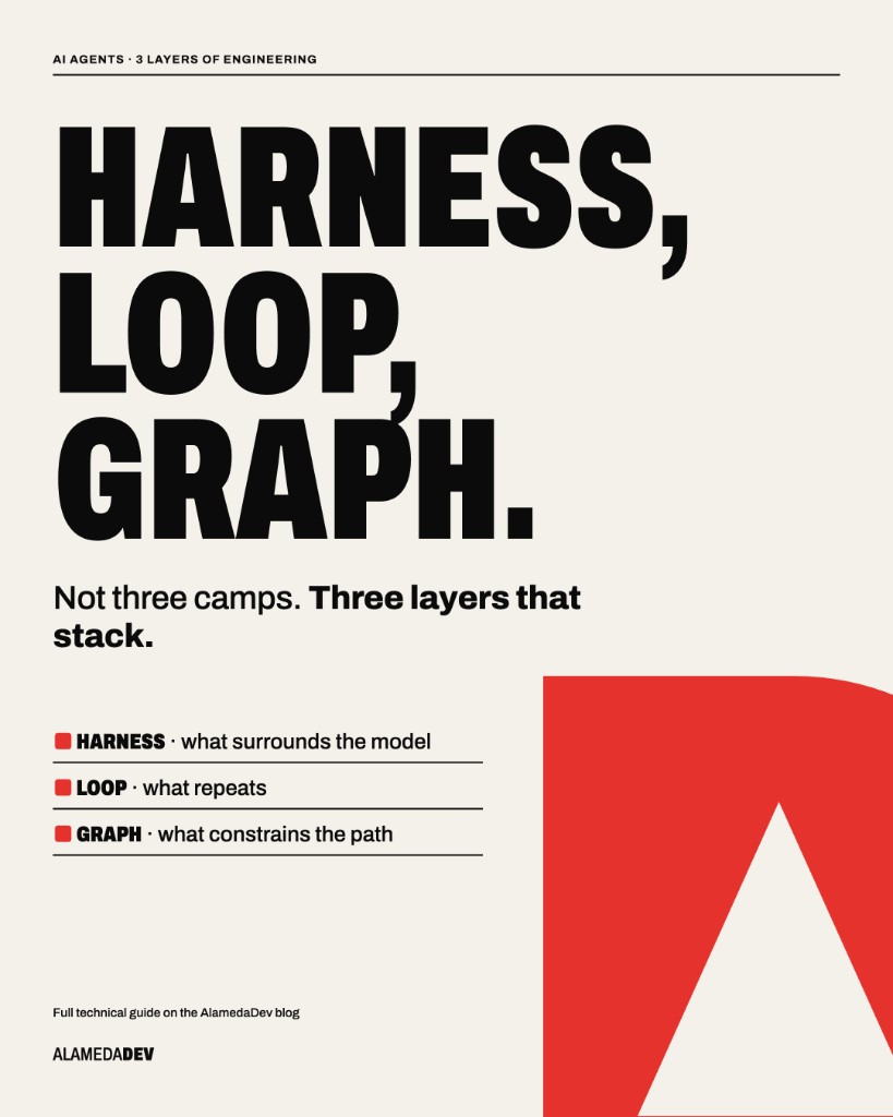 Diagram of the three layers of an AI agent: harness, loop and graph