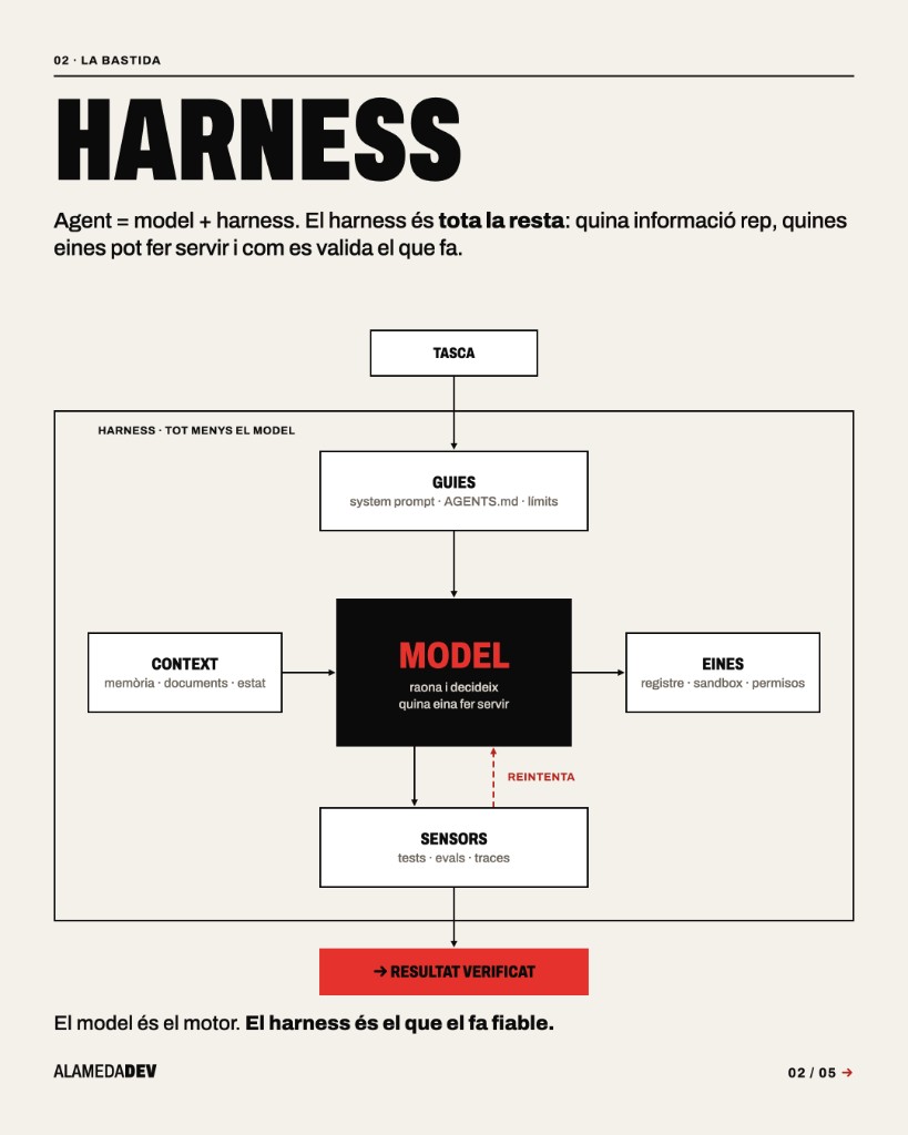 Esquema d'un harness: el model envoltat de guies, context, eines i sensors, amb un reintent i una sortida verificada