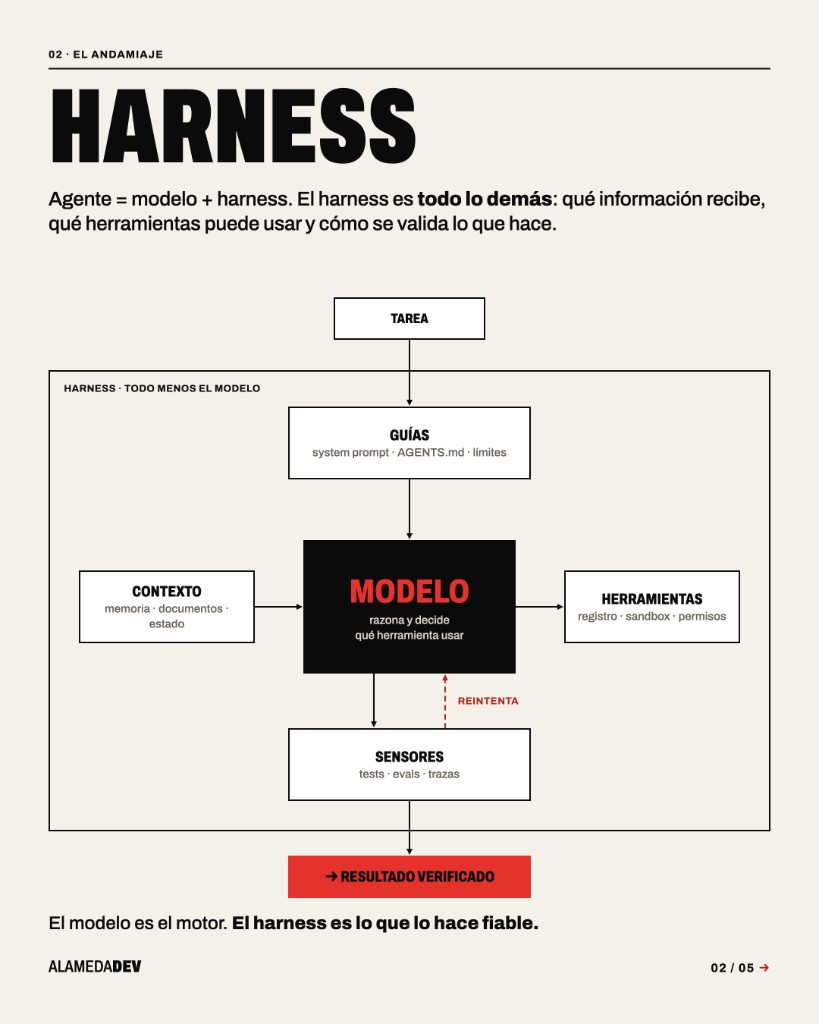 Esquema de un harness: el modelo rodeado de guías, contexto, herramientas y sensores, con un reintento y una salida verificada