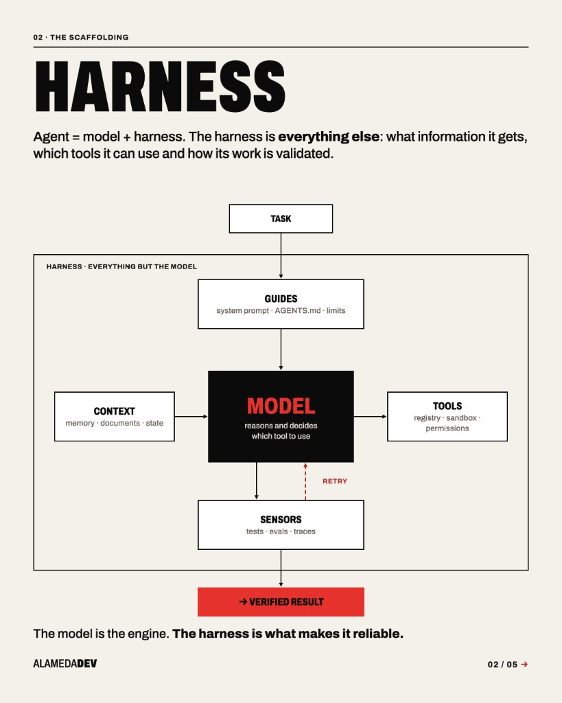 Harness diagram: the model surrounded by guides, context, tools and sensors, with a retry and a verified result