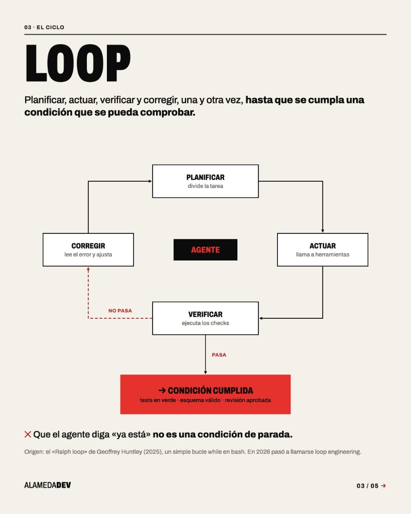 Ciclo planificar, actuar, verificar y corregir de un agente con su condición de parada