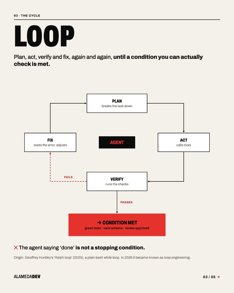 Plan, act, verify and fix cycle of an agent with its stop condition