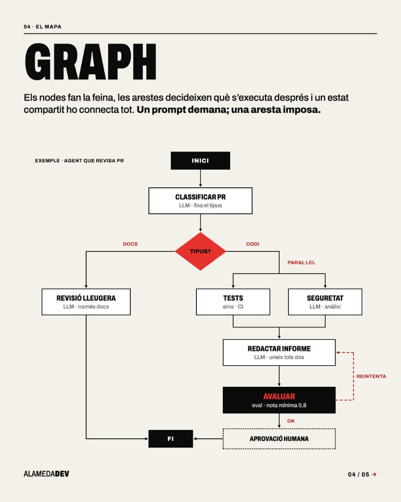 Graf d'execució d'un agent que revisa pull requests, amb router, branques en paral·lel, avaluació i aprovació humana