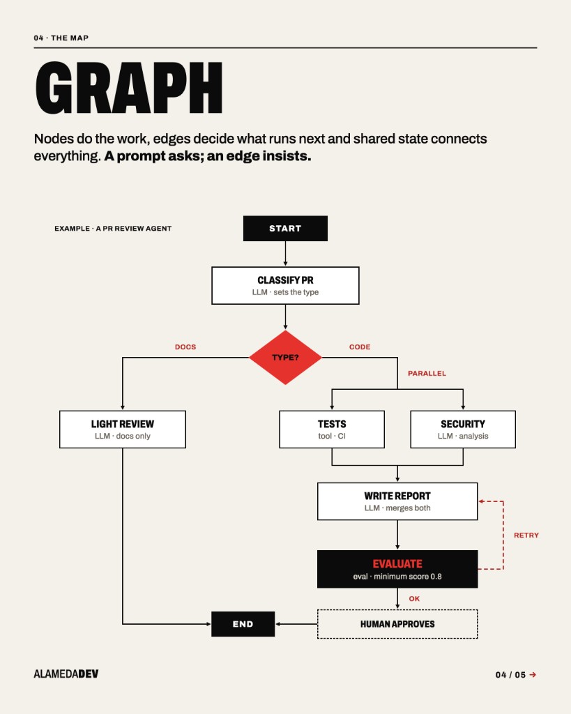 Execution graph of a pull-request review agent, with a router, parallel branches, evaluation and human approval