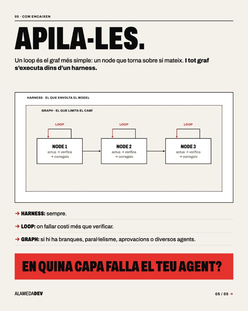 Un harness que conté un graf els nodes del qual executen el seu propi loop